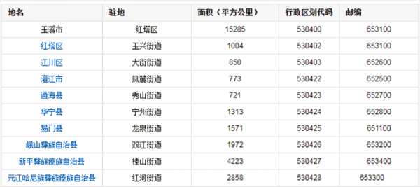 玉溪有几个县几个区