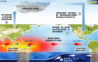 厄尔尼诺现象是什么意思 拉尼娜现象对我国有什么影响