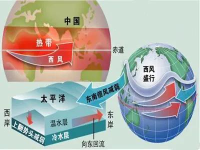 厄尔尼诺现象是什么意思