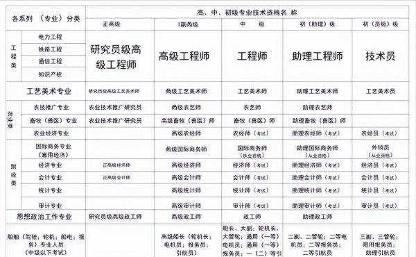 事业单位职称级别一览表