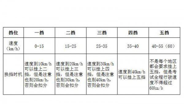 自动挡科目三最容易挂的地方