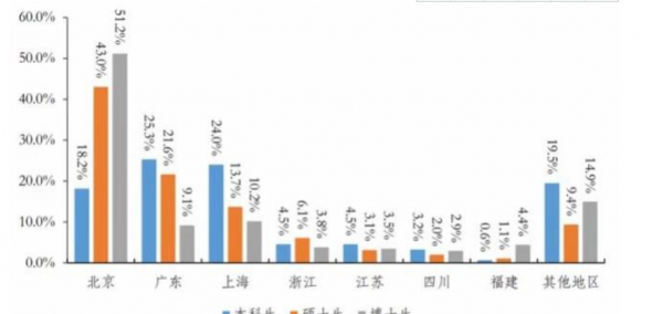 广东省有几所985大学211大学