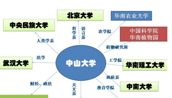 广东省有几所985大学211大学