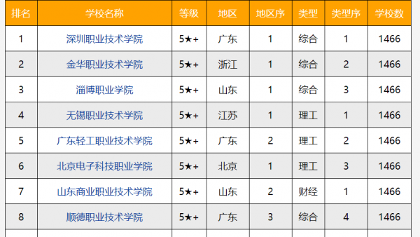 广东省有几所985大学211大学