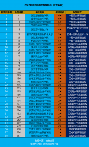 浙江职业技术学校排行榜 2023年浙江高职院校排名榜单