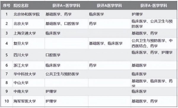 全国医学院校排名