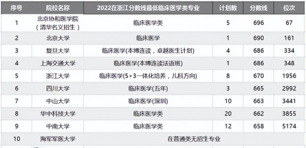 全国医学院校排名