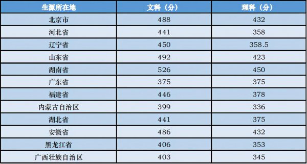 中央音乐学院分数线