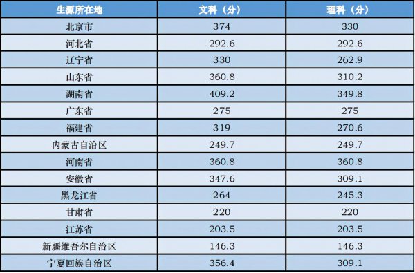 中央音乐学院分数线