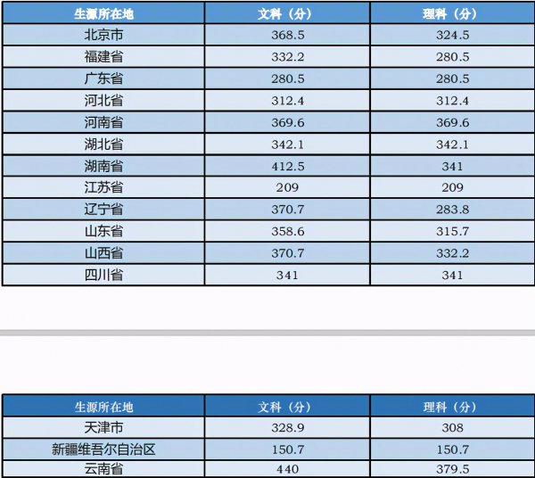 中央音乐学院分数线