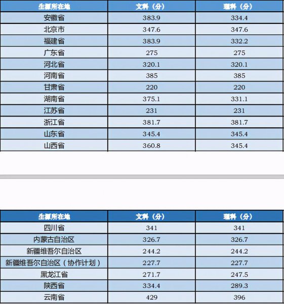 中央音乐学院分数线