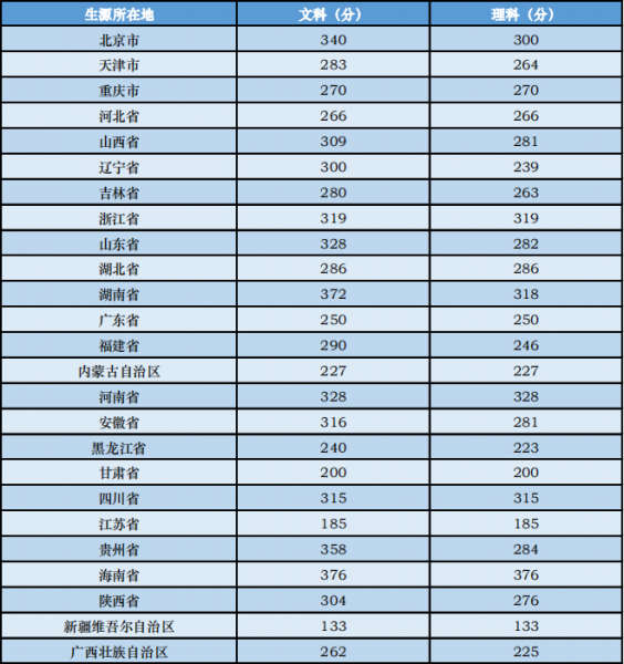 中央音乐学院分数线