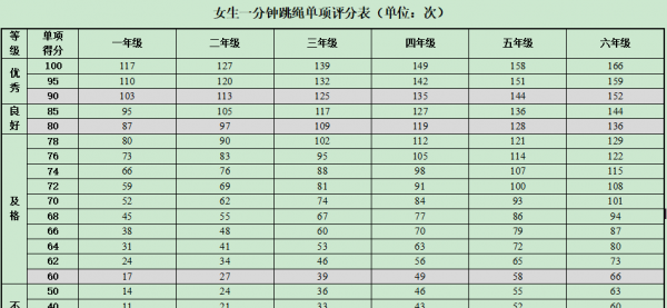一分钟跳绳小学生标准
