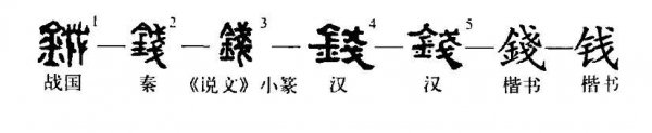 钱字的起源与演变过程