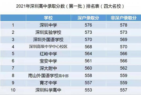 深圳八大高中排名