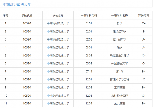 中南财经政法大学学科评估