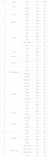 中南财经政法大学学科评估