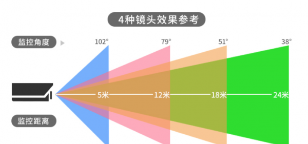 摄像头4mm6mm8mm有什么区别