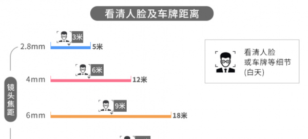 摄像头4mm6mm8mm有什么区别