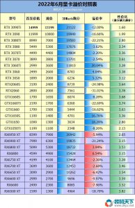 今年显卡溢价表 2023年最新显卡溢价情况对照表