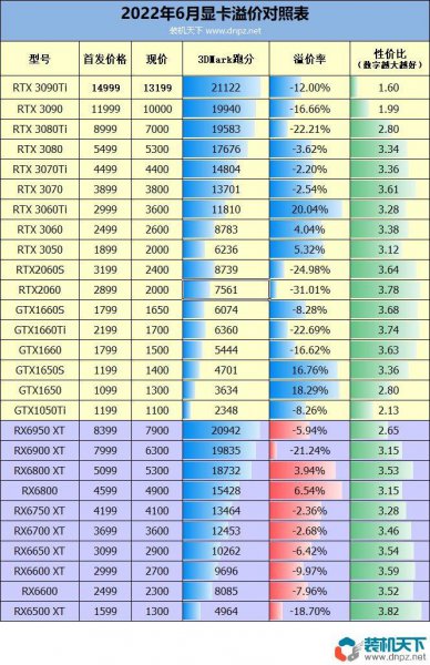 今年显卡溢价表