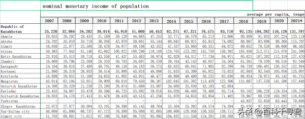 哈萨克斯坦人均gdp