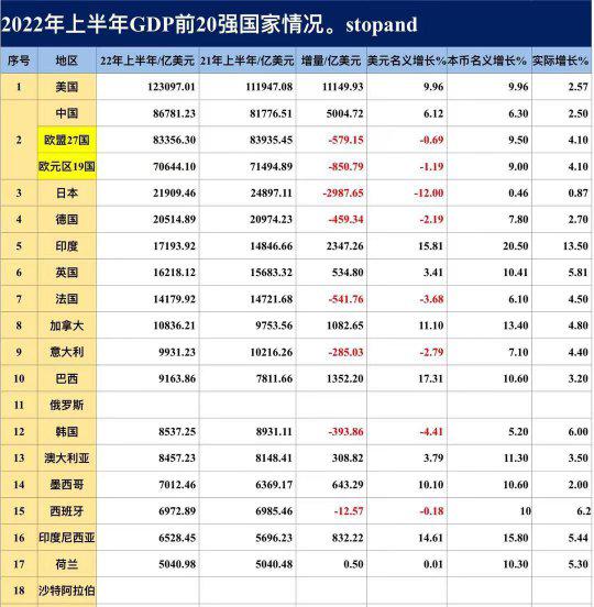 全世界gdp国家排名