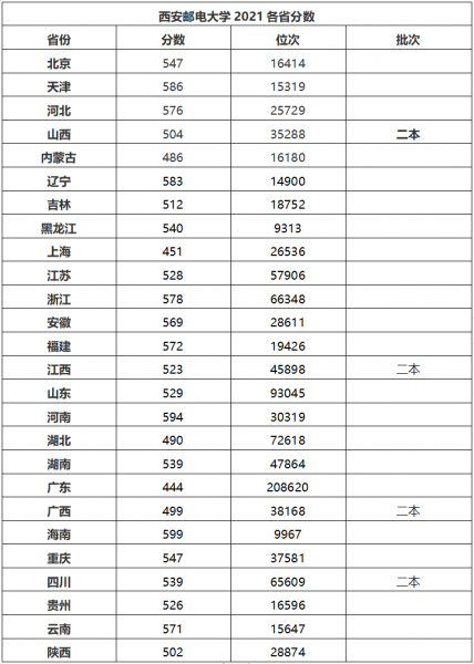 西安邮电大学是985还是211
