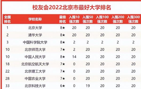 北京高校排名一览表