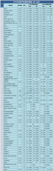 深圳高中录取分数线2022
