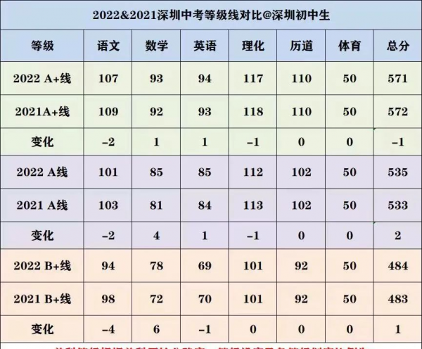 深圳高中录取分数线2022