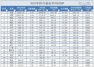 四川gdp城市排名最新 2021四川省各市GDP情况