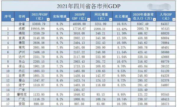 四川gdp城市排名最新