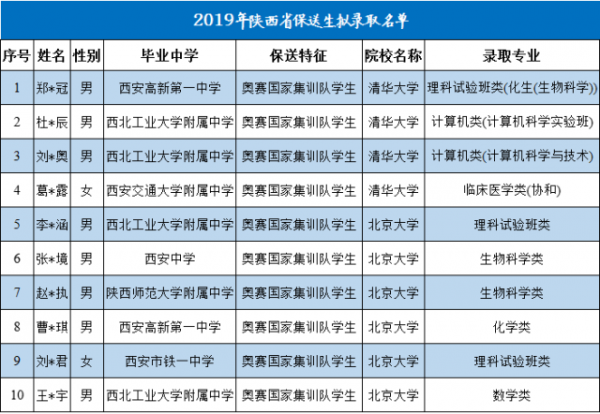 西安五大名校分别是哪些学校