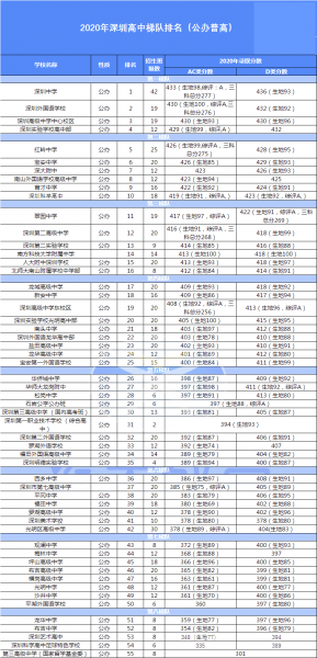 深圳高中学校排名一览表