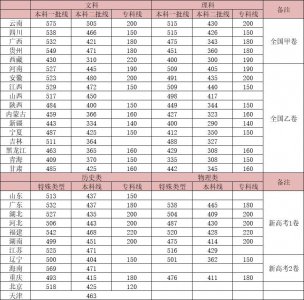 高考分数线最高的省份排名 各省高考分数线排名一览表