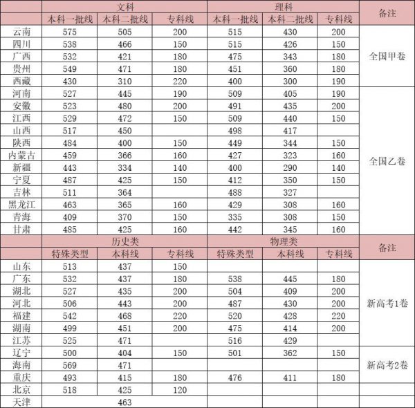 高考分数线最高的省份排名