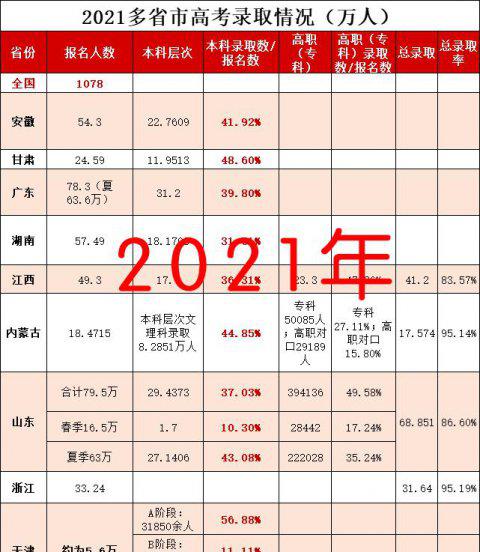 全国高考升学率是多少