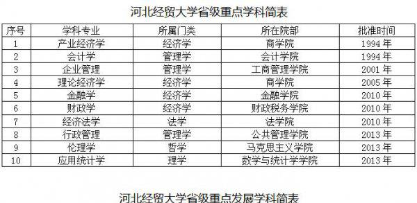 河北经贸大学是几本