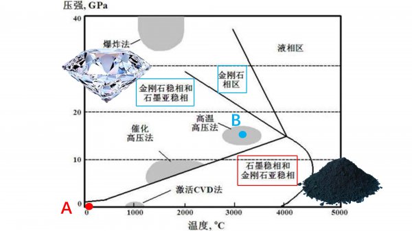 金刚石是钻石吗