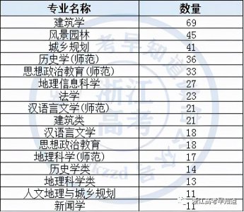 新高考政史地可以报什么大学专业有优势