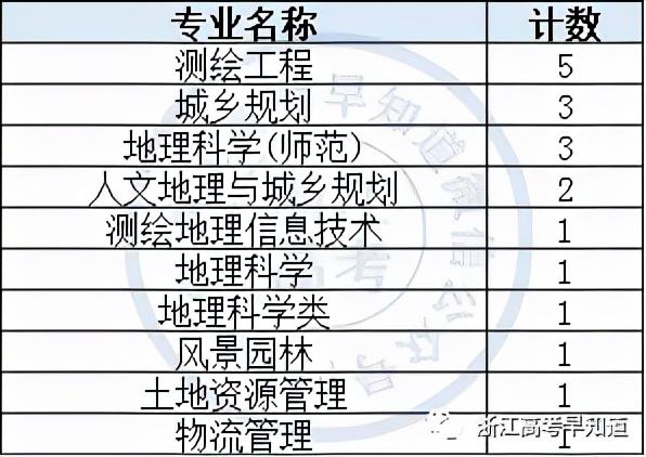新高考政史地可以报什么大学专业有优势