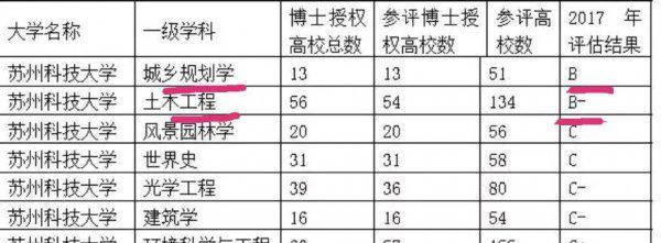 江苏省苏州科技大学是几本院校