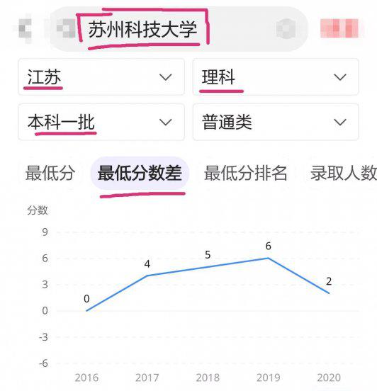 江苏省苏州科技大学是几本院校