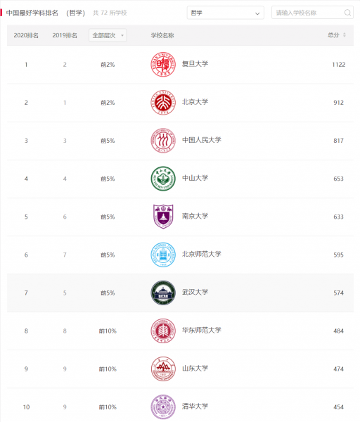 中国哲学专业大学排名
