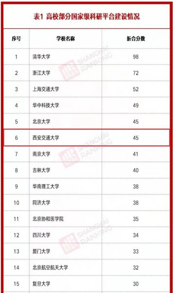 西安交大排名全国第几名