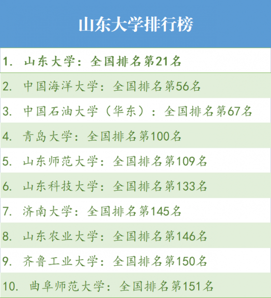 山东大学排名前十的学校