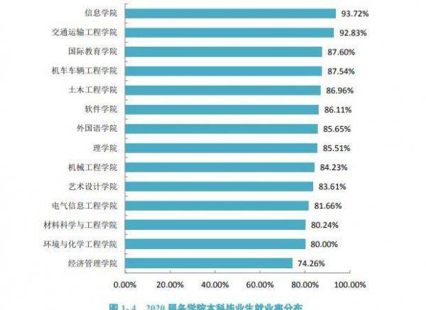 大连交通大学什么档次水平