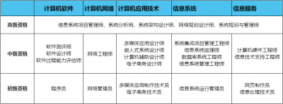 计算机软考考什么 计算机技术与软件考试难吗