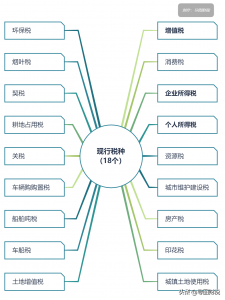 中国税收标准是多少 我国全部税种税率是怎么样